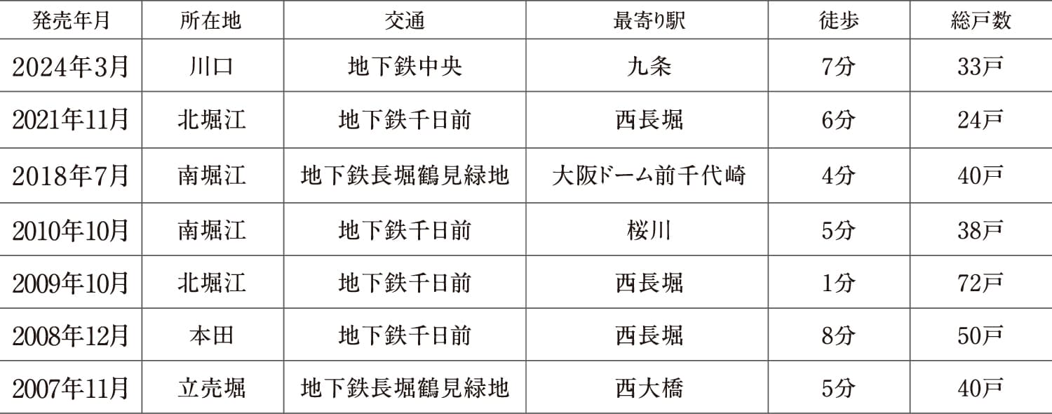 西区賃貸比率