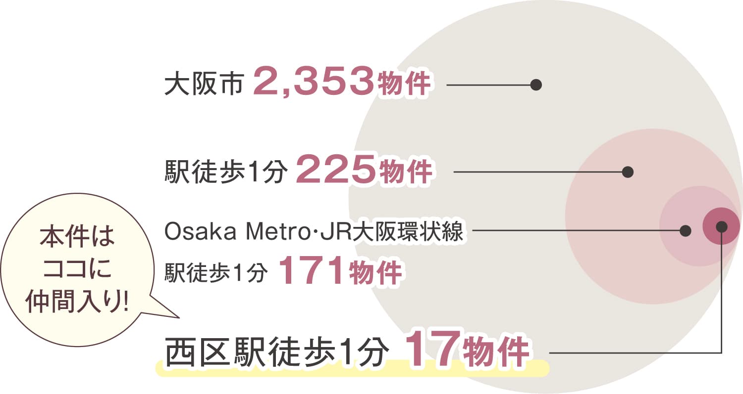 阿波座駅と大阪市の公示地価動向