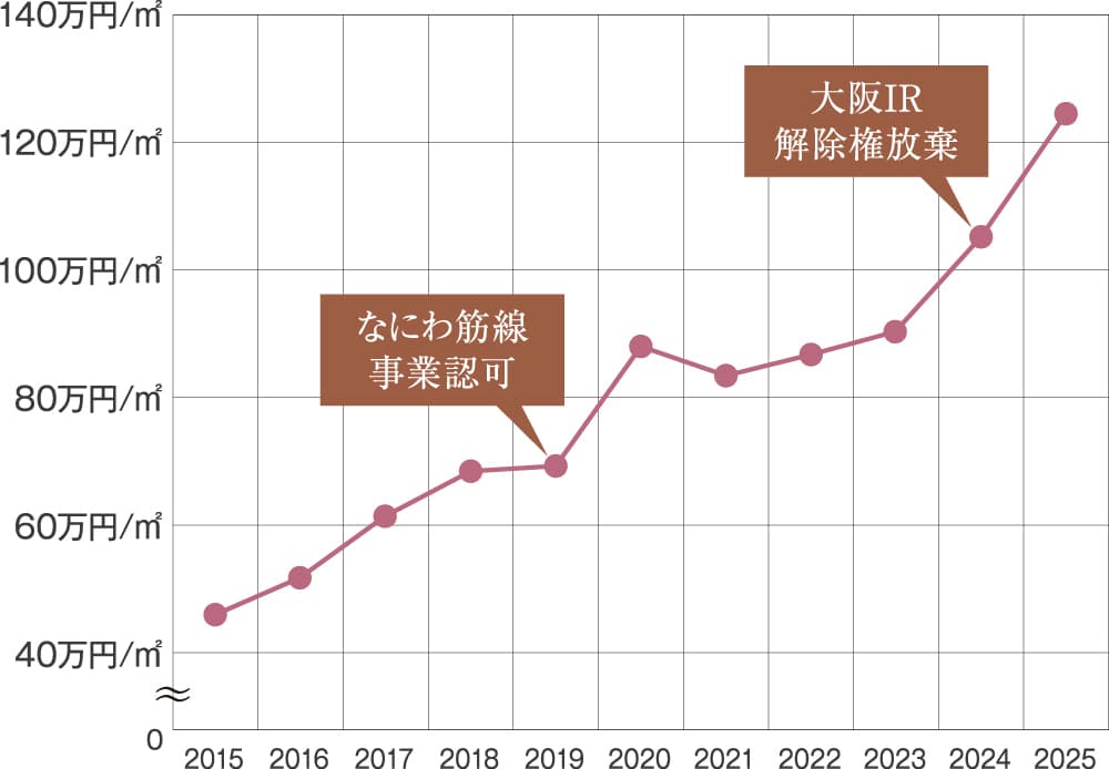 阿波座駅の公示地価動向