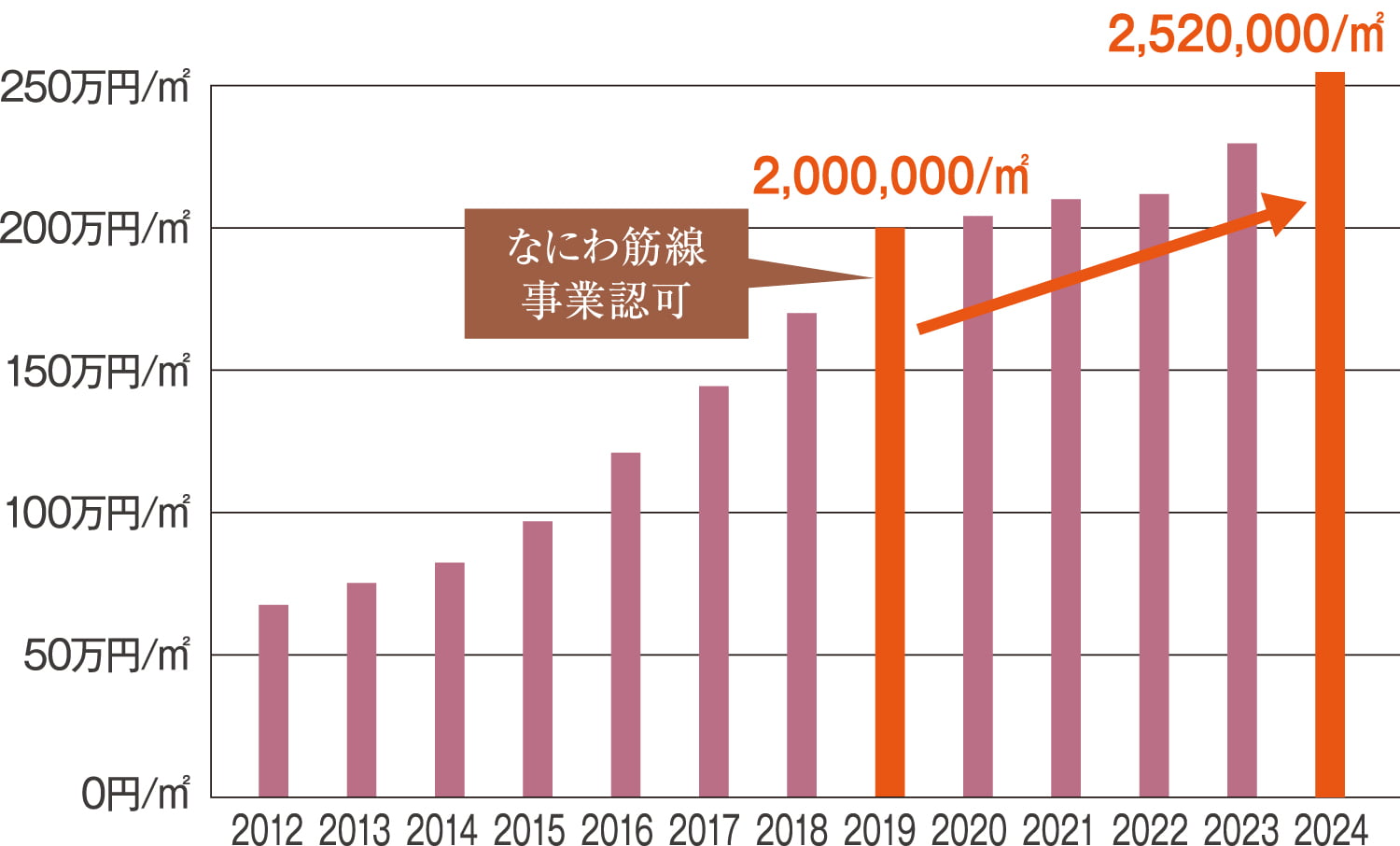 「中之島」駅周辺の公示地価動向